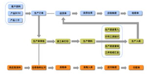 五金產品研發利器 專業生產管理軟件免費試用